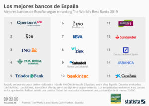 los-mejores-bancos-de-espana-para-tu-seguridad-descubre-cuales-son