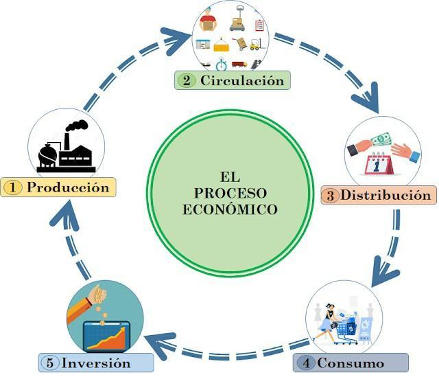 Etapas De La Economia Etapas De La Economia